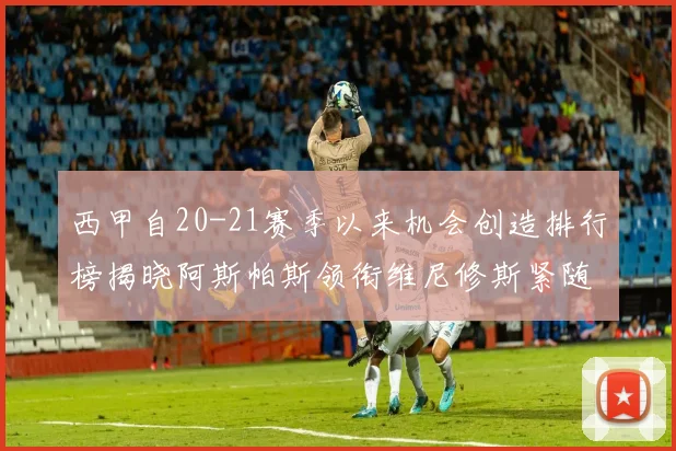 西甲自20-21赛季以来机会创造排行榜揭晓阿斯帕斯领衔维尼修斯紧随其后